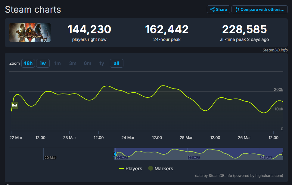 Dragon's Dogma 2 Steam concurrent player count.